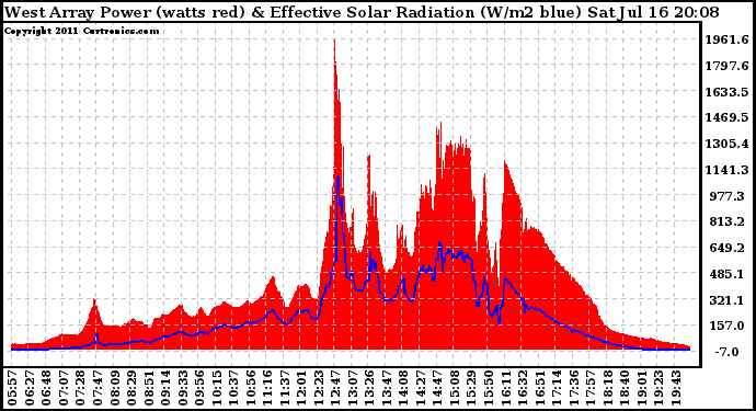 Solar PV/Inverter Performance West Array Power Output & Effective Solar Radiation