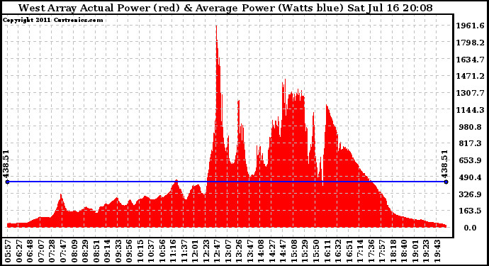 Solar PV/Inverter Performance West Array Actual & Average Power Output