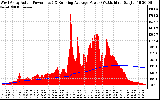 Solar PV/Inverter Performance West Array Actual & Running Average Power Output