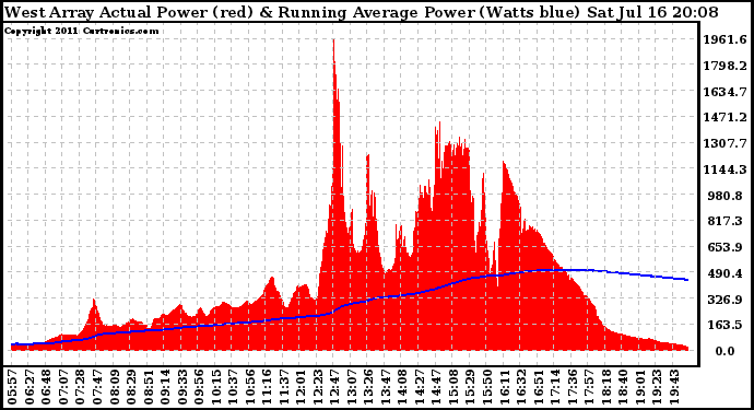 Solar PV/Inverter Performance West Array Actual & Running Average Power Output