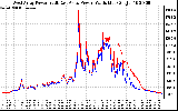 Solar PV/Inverter Performance Photovoltaic Panel Power Output