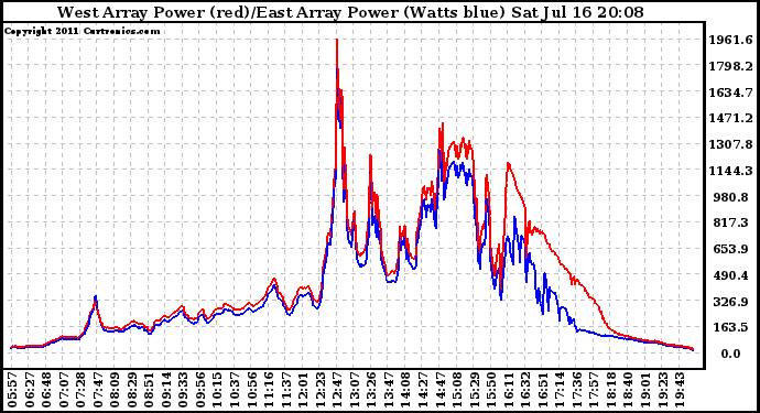 Solar PV/Inverter Performance Photovoltaic Panel Power Output