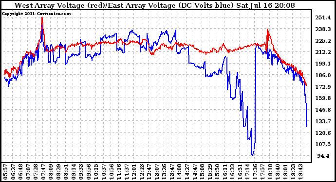 Solar PV/Inverter Performance Photovoltaic Panel Voltage Output