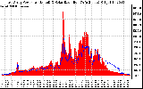 Solar PV/Inverter Performance East Array Power Output & Solar Radiation