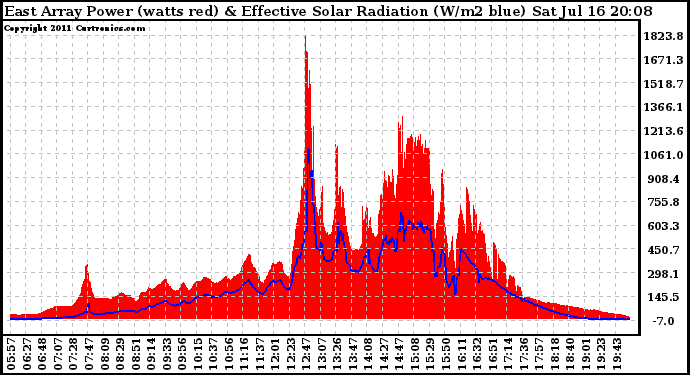 Solar PV/Inverter Performance East Array Power Output & Effective Solar Radiation