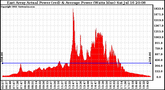 Solar PV/Inverter Performance East Array Actual & Average Power Output