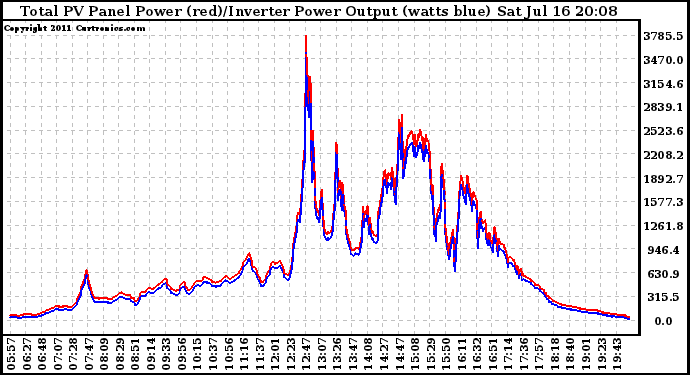 Solar PV/Inverter Performance PV Panel Power Output & Inverter Power Output