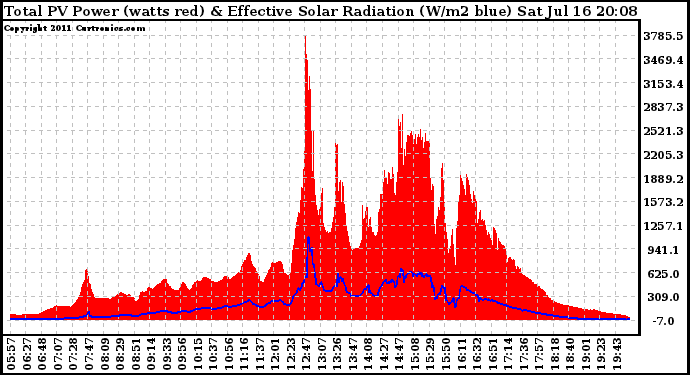 Solar PV/Inverter Performance Total PV Panel Power Output & Effective Solar Radiation