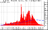 Solar PV/Inverter Performance Total PV Panel & Running Average Power Output