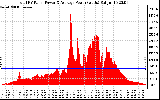 Solar PV/Inverter Performance Total PV Panel Power Output