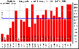 Milwaukee Solar Powered Home WeeklyProductionValue