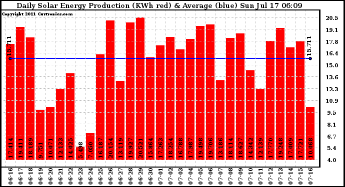 Solar PV/Inverter Performance Daily Solar Energy Production