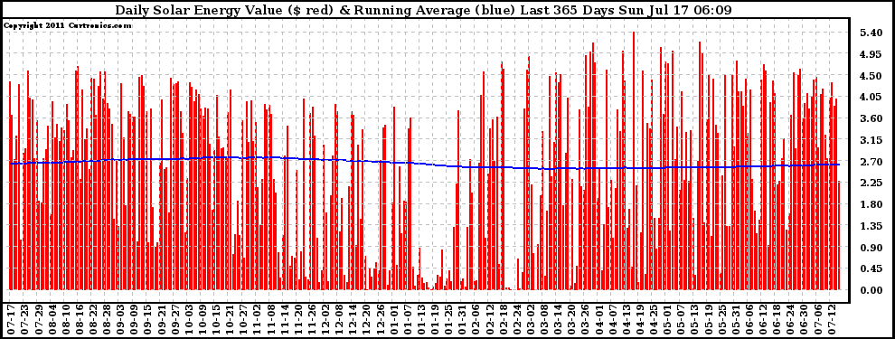 Solar PV/Inverter Performance Daily Solar Energy Production Value Running Average Last 365 Days