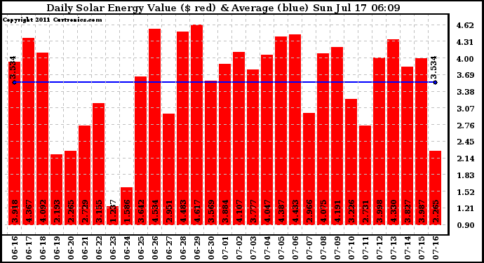 Solar PV/Inverter Performance Daily Solar Energy Production Value