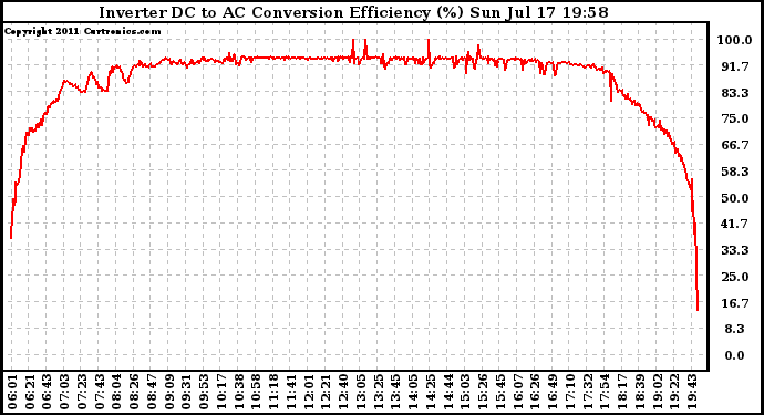 Solar PV/Inverter Performance Inverter DC to AC Conversion Efficiency