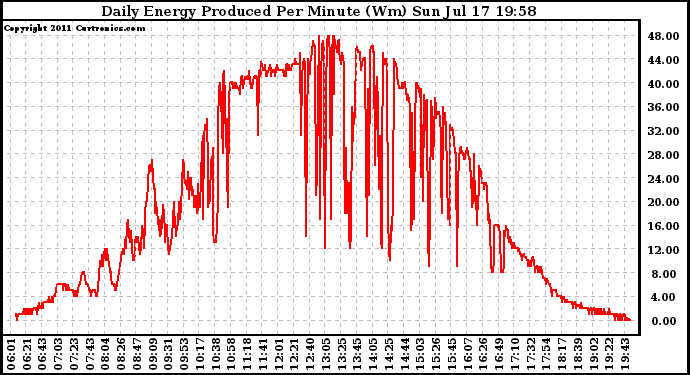 Solar PV/Inverter Performance Daily Energy Production Per Minute