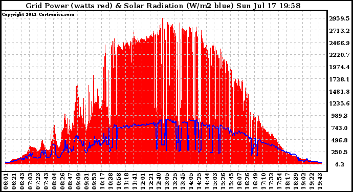 Solar PV/Inverter Performance Grid Power & Solar Radiation