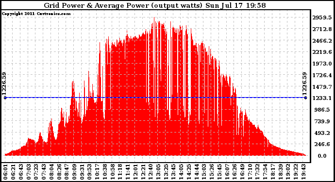 Solar PV/Inverter Performance Inverter Power Output