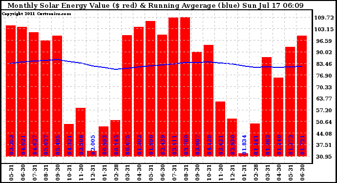 Solar PV/Inverter Performance Monthly Solar Energy Production Value Running Average