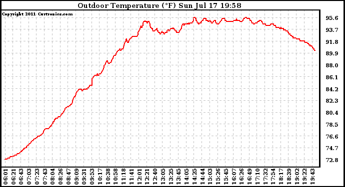 Solar PV/Inverter Performance Outdoor Temperature