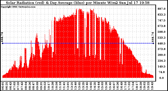 Solar PV/Inverter Performance Solar Radiation & Day Average per Minute