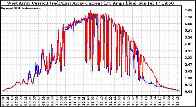 Solar PV/Inverter Performance Photovoltaic Panel Current Output