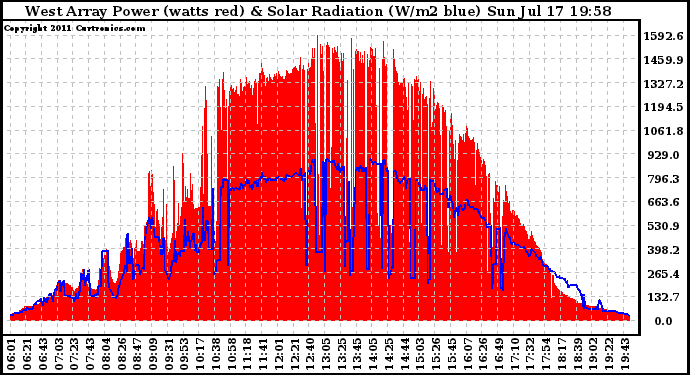 Solar PV/Inverter Performance West Array Power Output & Solar Radiation