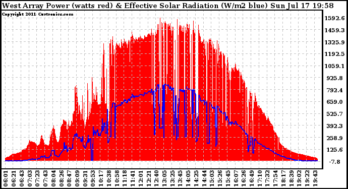 Solar PV/Inverter Performance West Array Power Output & Effective Solar Radiation