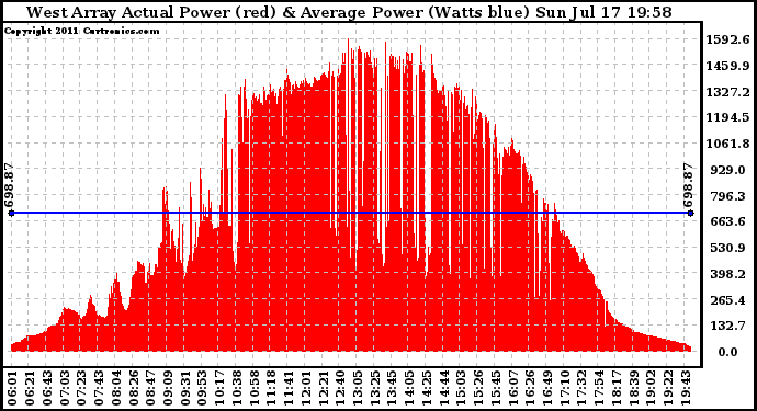 Solar PV/Inverter Performance West Array Actual & Average Power Output