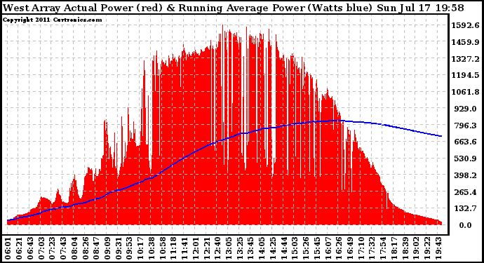 Solar PV/Inverter Performance West Array Actual & Running Average Power Output