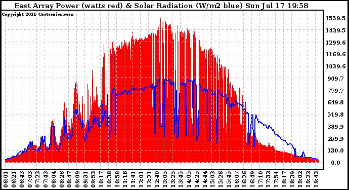 Solar PV/Inverter Performance East Array Power Output & Solar Radiation