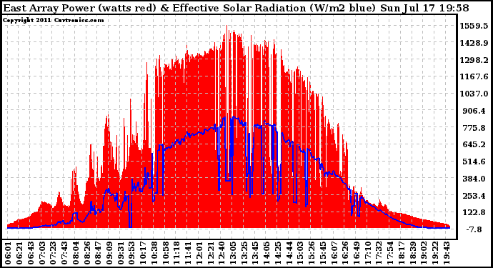 Solar PV/Inverter Performance East Array Power Output & Effective Solar Radiation