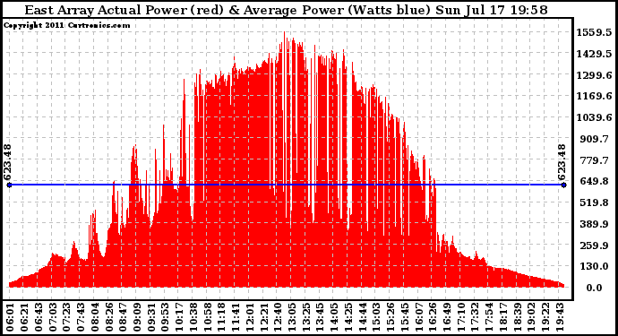 Solar PV/Inverter Performance East Array Actual & Average Power Output