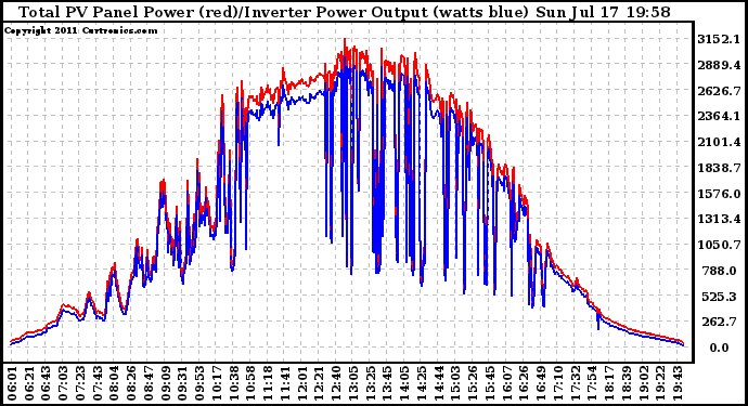 Solar PV/Inverter Performance PV Panel Power Output & Inverter Power Output