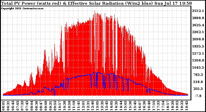 Solar PV/Inverter Performance Total PV Panel Power Output & Effective Solar Radiation