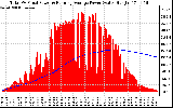 Solar PV/Inverter Performance Total PV Panel & Running Average Power Output