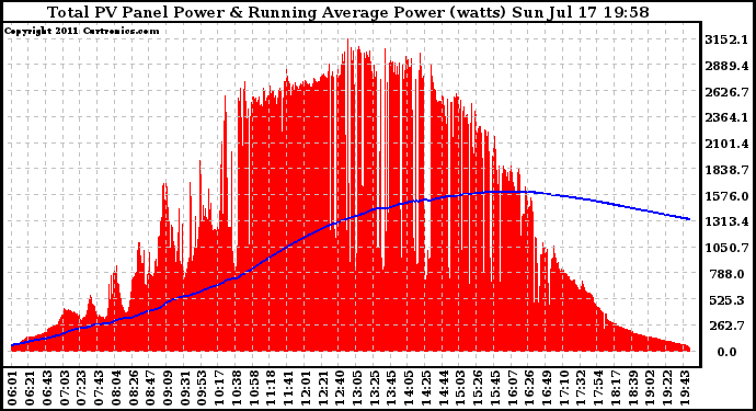 Solar PV/Inverter Performance Total PV Panel & Running Average Power Output