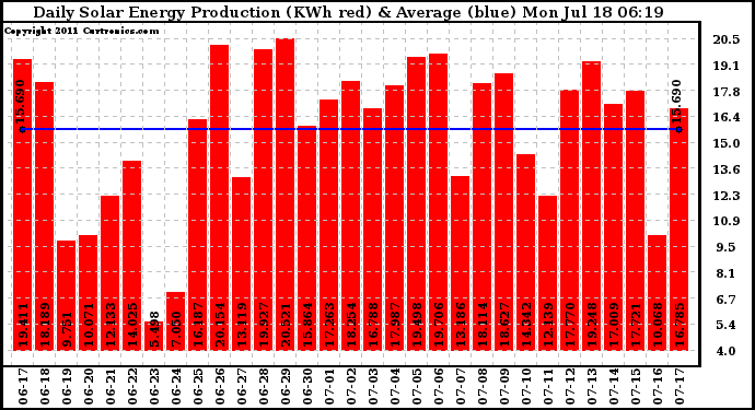 Solar PV/Inverter Performance Daily Solar Energy Production