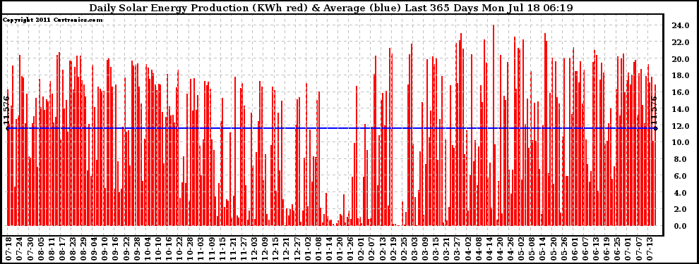 Solar PV/Inverter Performance Daily Solar Energy Production Last 365 Days