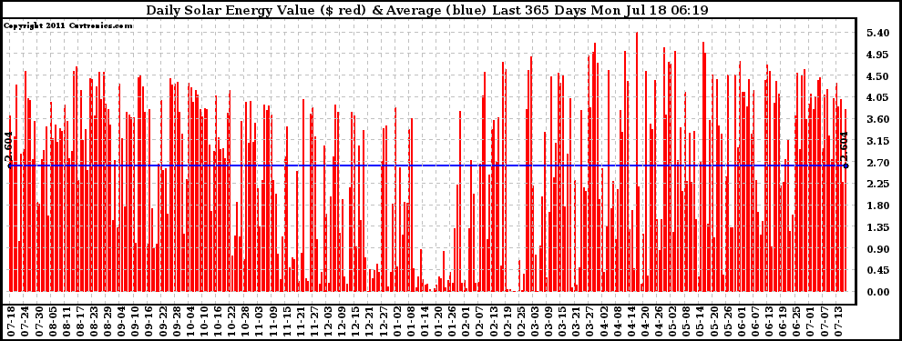 Solar PV/Inverter Performance Daily Solar Energy Production Value Last 365 Days