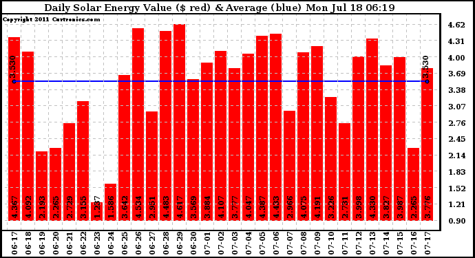 Solar PV/Inverter Performance Daily Solar Energy Production Value