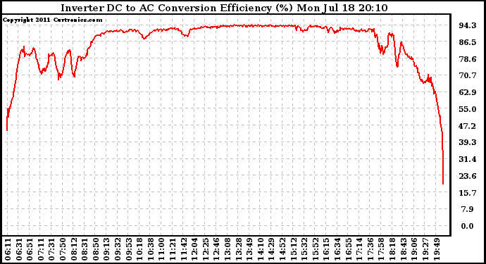 Solar PV/Inverter Performance Inverter DC to AC Conversion Efficiency