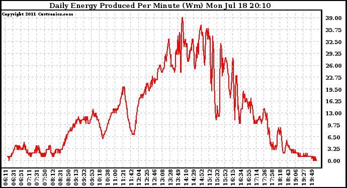 Solar PV/Inverter Performance Daily Energy Production Per Minute