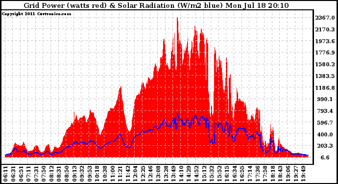 Solar PV/Inverter Performance Grid Power & Solar Radiation