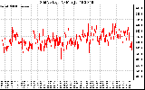 Solar PV/Inverter Performance Grid Voltage