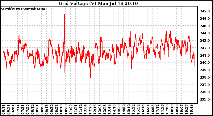 Solar PV/Inverter Performance Grid Voltage