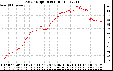 Solar PV/Inverter Performance Outdoor Temperature