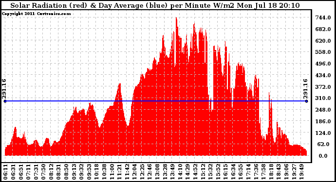 Solar PV/Inverter Performance Solar Radiation & Day Average per Minute