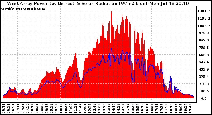 Solar PV/Inverter Performance West Array Power Output & Solar Radiation