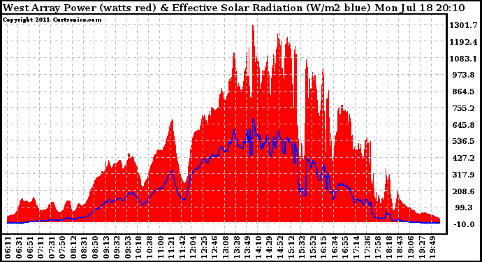 Solar PV/Inverter Performance West Array Power Output & Effective Solar Radiation